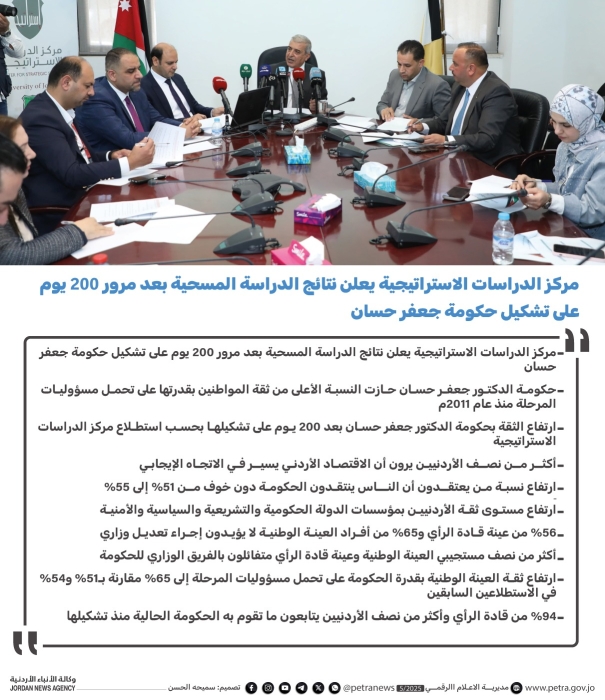 استطلاع للدراسات الاستراتيجية: ارتفاع الثقة بحكومة الدكتور جعفر حسان بعد 200 يوم على تشكيلها
