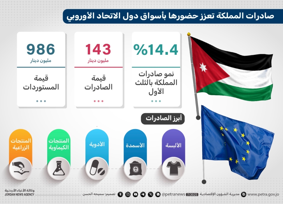 الصادرات الوطنية تعزز حضورها بأسواق دول الاتحاد الأوروبي