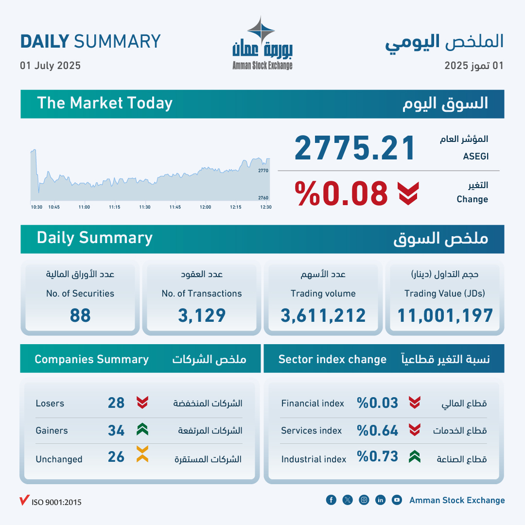 بورصة عمان تغلق تداولاتها على انخفاض  نسبته 0.08 بالمئة