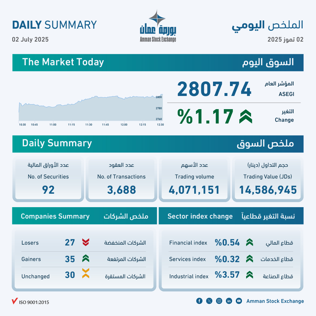 بورصة عمان تغلق تداولاتها على ارتفاع بنسبة 1.17 بالمئة