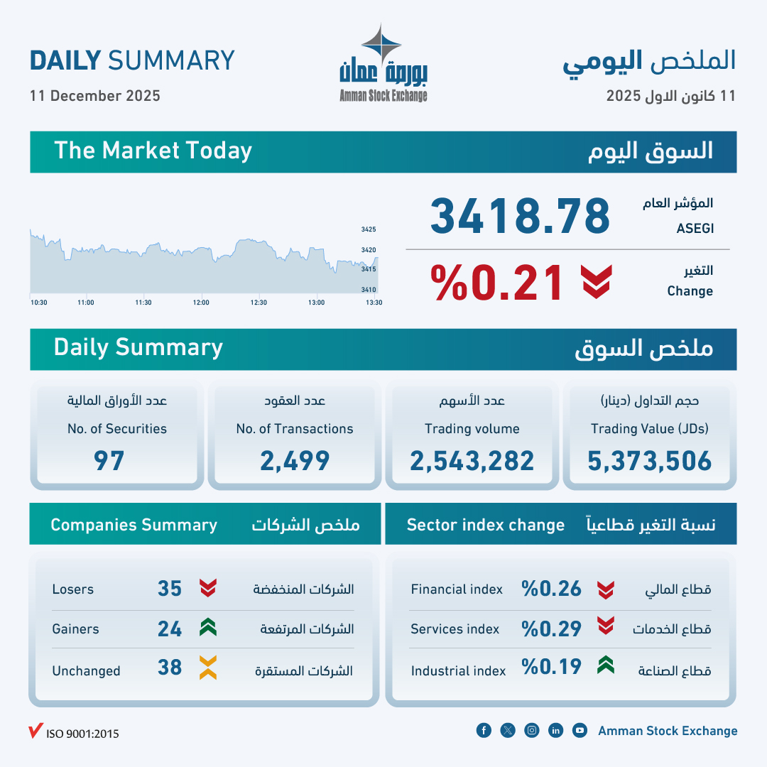 5.4 مليون دينار حجم التداول في بورصة عمان