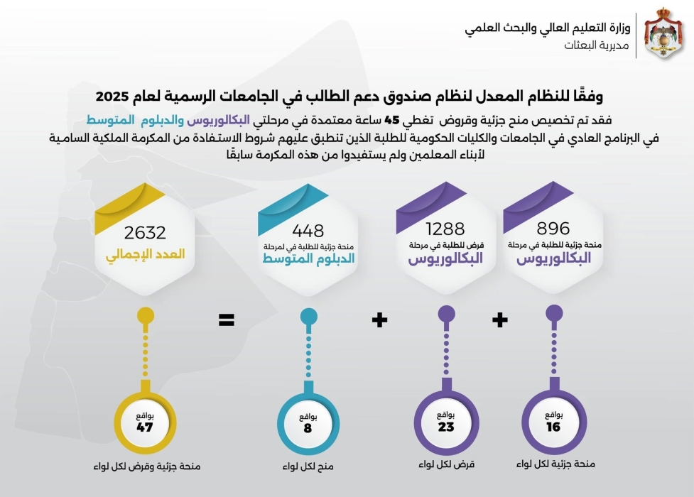 تخصيص 2632 منحة وقرضا لأبناء المعلمين في الجامعات الرسمية