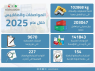 المواصفات والمقاييس: 718 إجراء قانونيّ بحقّ مخالفين والتعامل مع 203 آلاف بيان جمركيّ