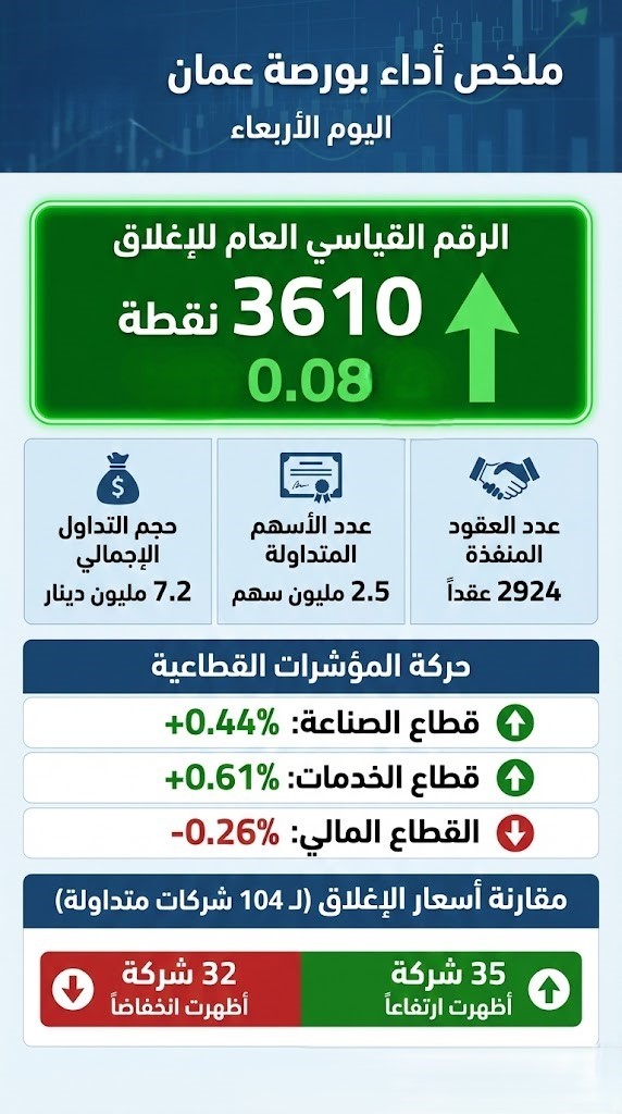 بورصة عمان تغلق تداولاتها على ارتفاع