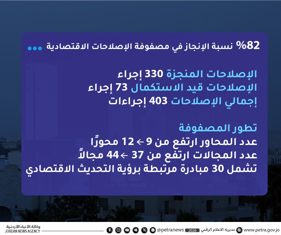82 نسبة الإنجاز في مصفوفة الإصلاحات الاقتصادية