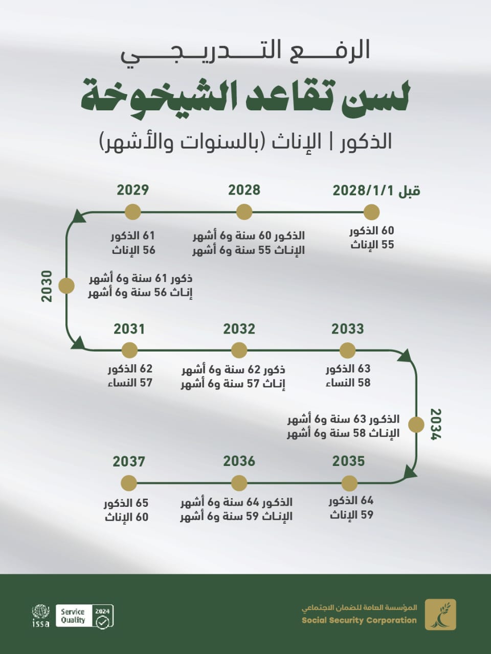 رسم توضيحي يبيّن التدرج في رفع سن تقاعد الشيخوخة حتى 2037
